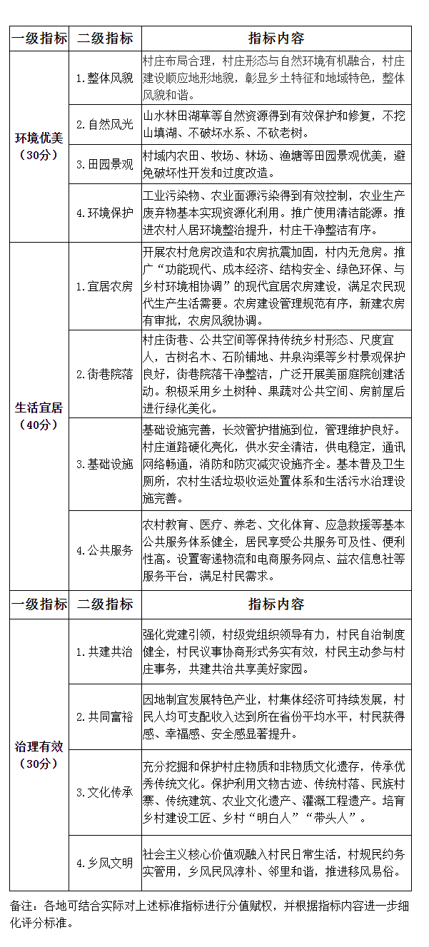 農業農村部辦公廳 住房和城鄉建設部辦公廳關于開展美麗宜居村莊創建示范工作的通知